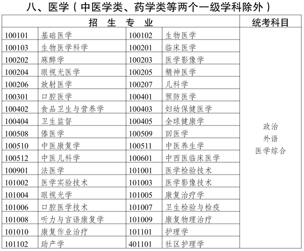 2019云南成人高考專升本《醫(yī)學(xué)類》招生專業(yè)與統(tǒng)一考試科目對照表