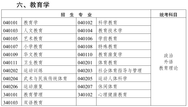 2019云南成人高考專升本《教育學(xué)類》招生專業(yè)與統(tǒng)一考試科目對照表