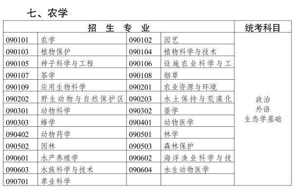2019云南成人高考專升本《農(nóng)學(xué)類》招生專業(yè)與統(tǒng)一考試科目對照表